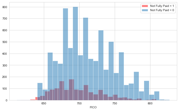 Not paid vs fico histogram